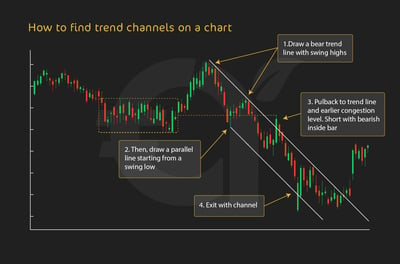 How to find trend channels on a chart